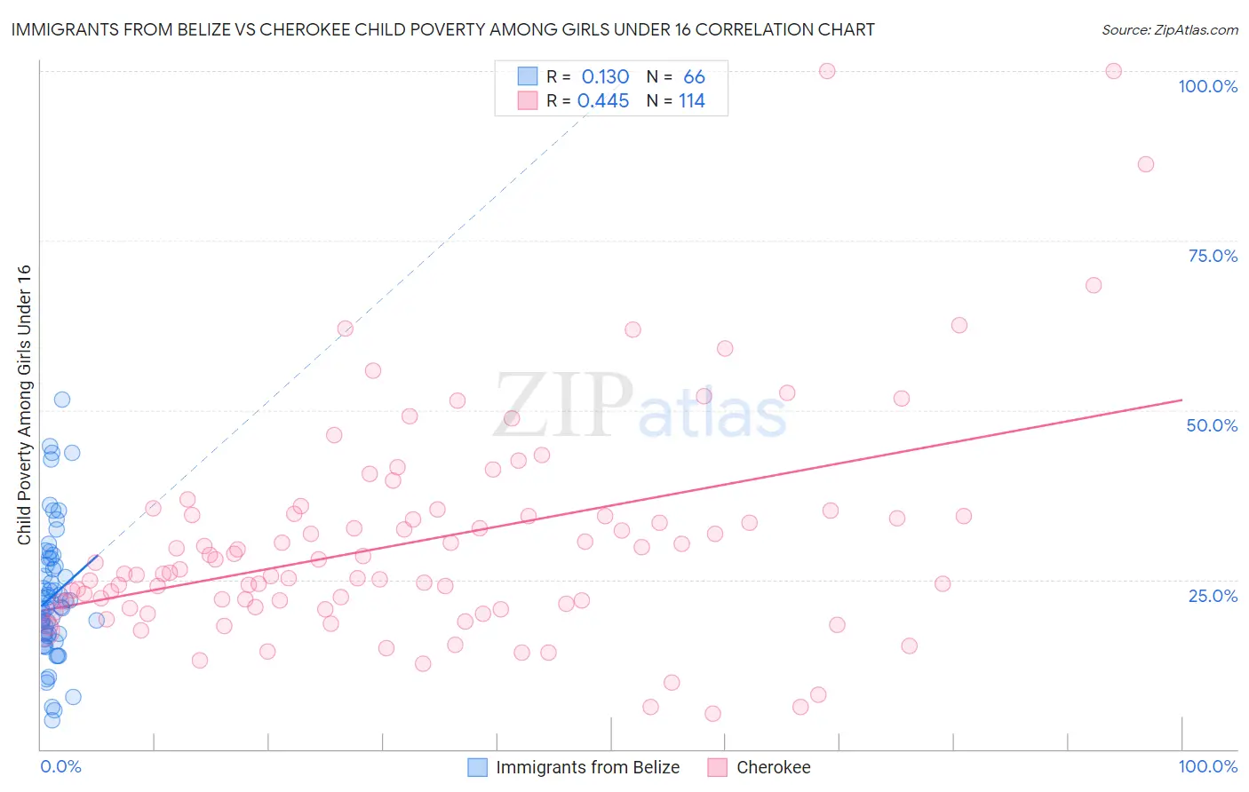 Immigrants from Belize vs Cherokee Child Poverty Among Girls Under 16