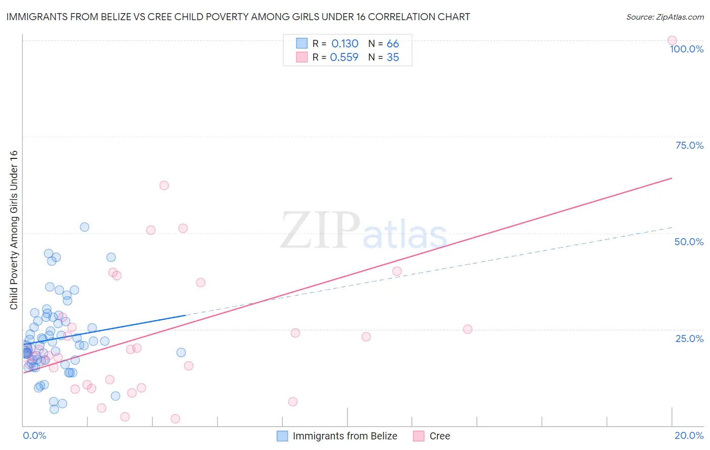 Immigrants from Belize vs Cree Child Poverty Among Girls Under 16