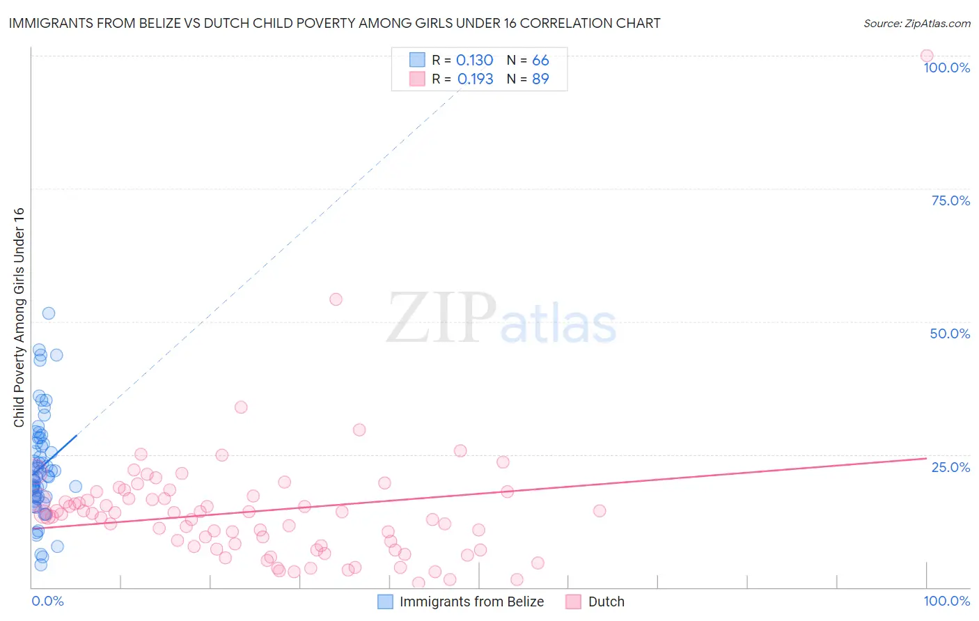 Immigrants from Belize vs Dutch Child Poverty Among Girls Under 16