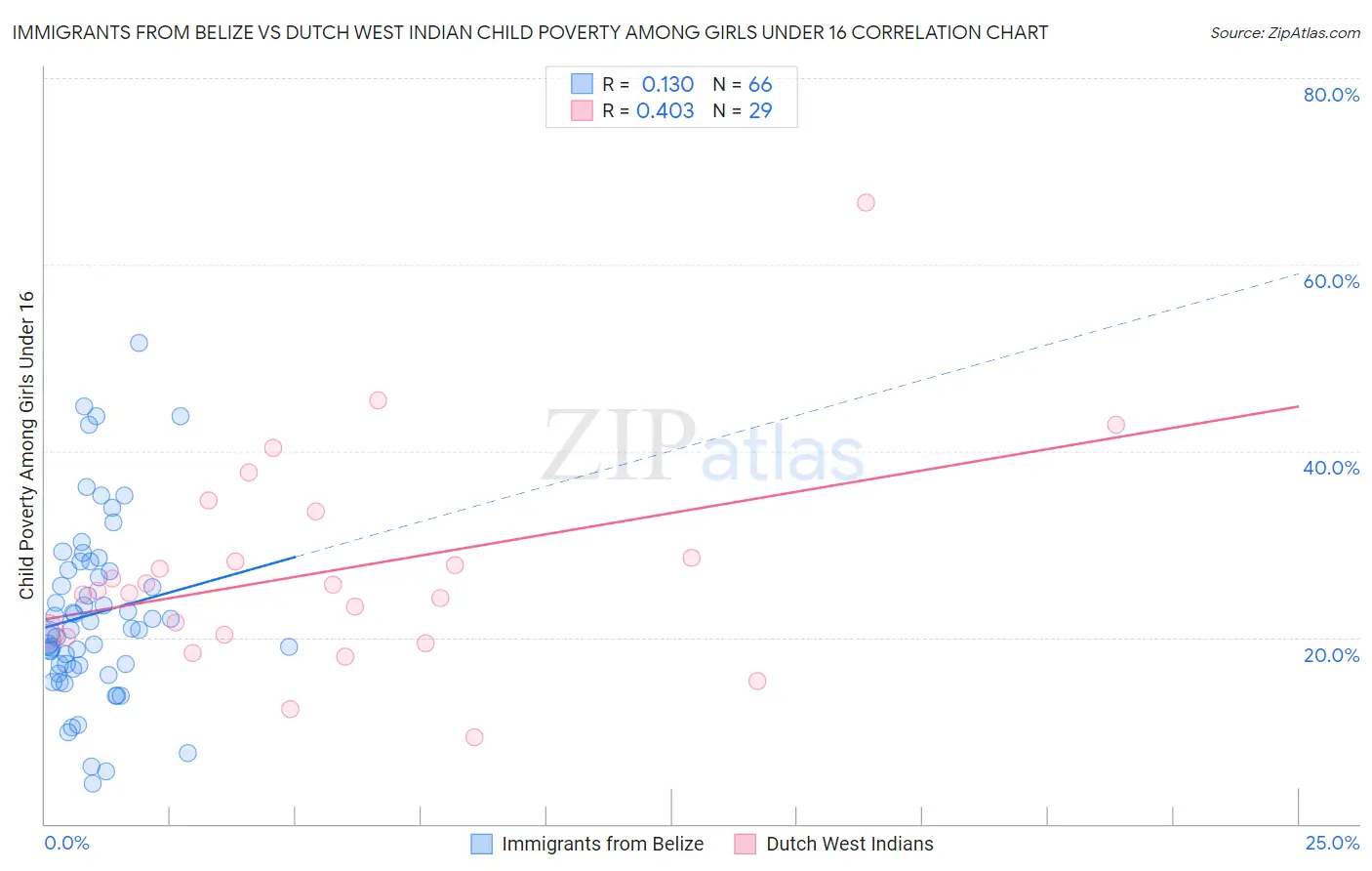 Immigrants from Belize vs Dutch West Indian Child Poverty Among Girls Under 16