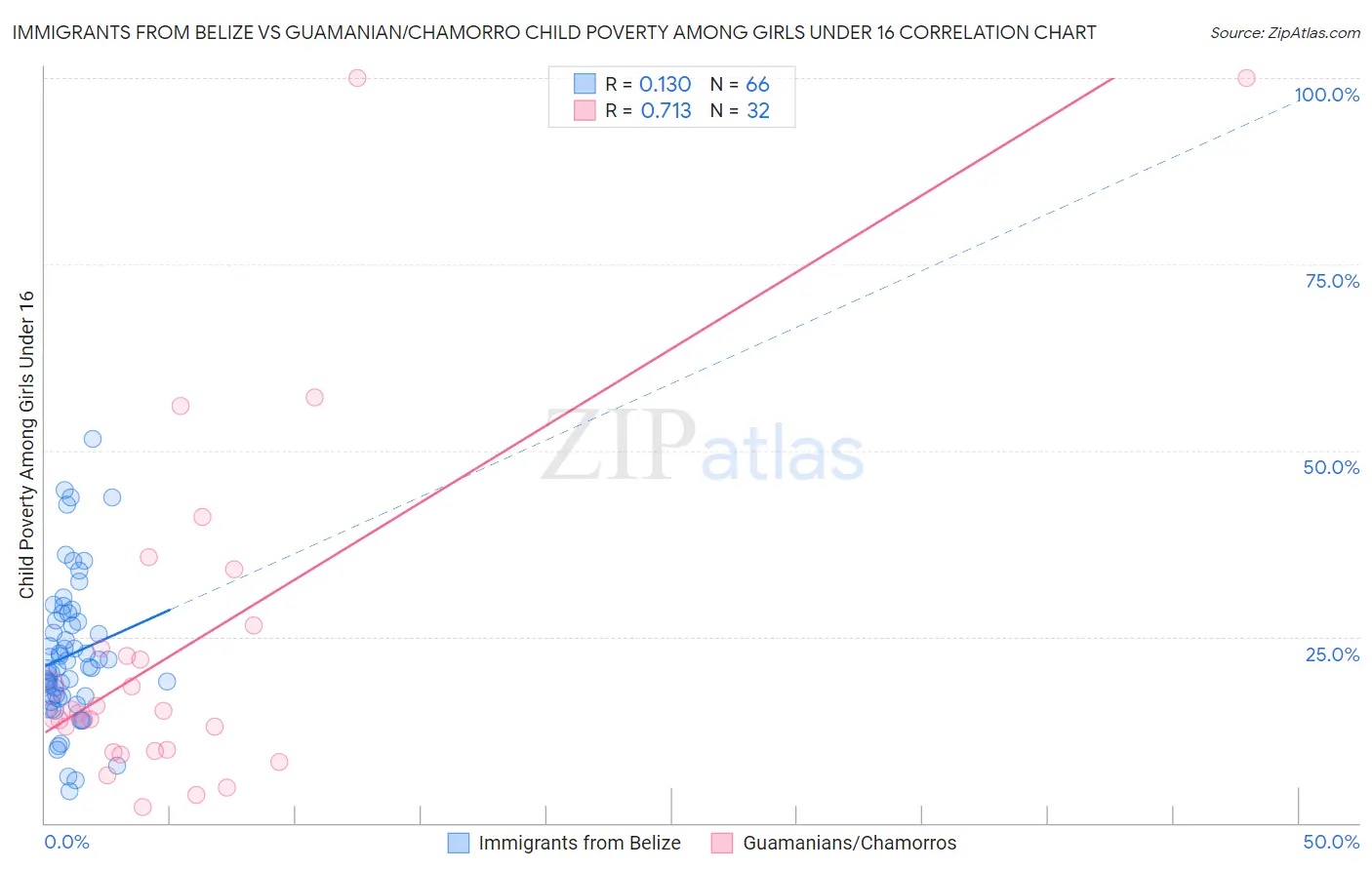 Immigrants from Belize vs Guamanian/Chamorro Child Poverty Among Girls Under 16