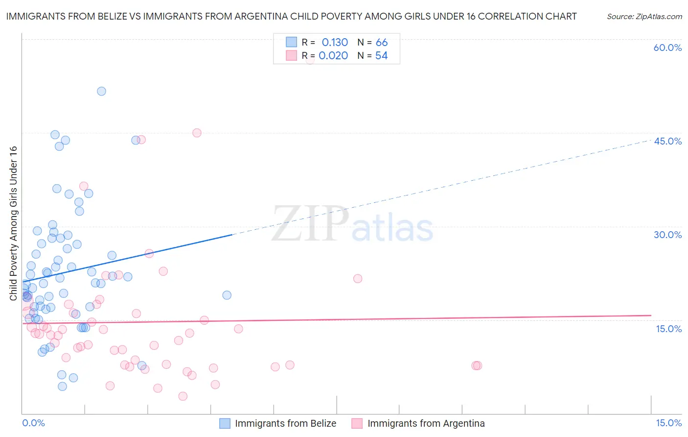 Immigrants from Belize vs Immigrants from Argentina Child Poverty Among Girls Under 16