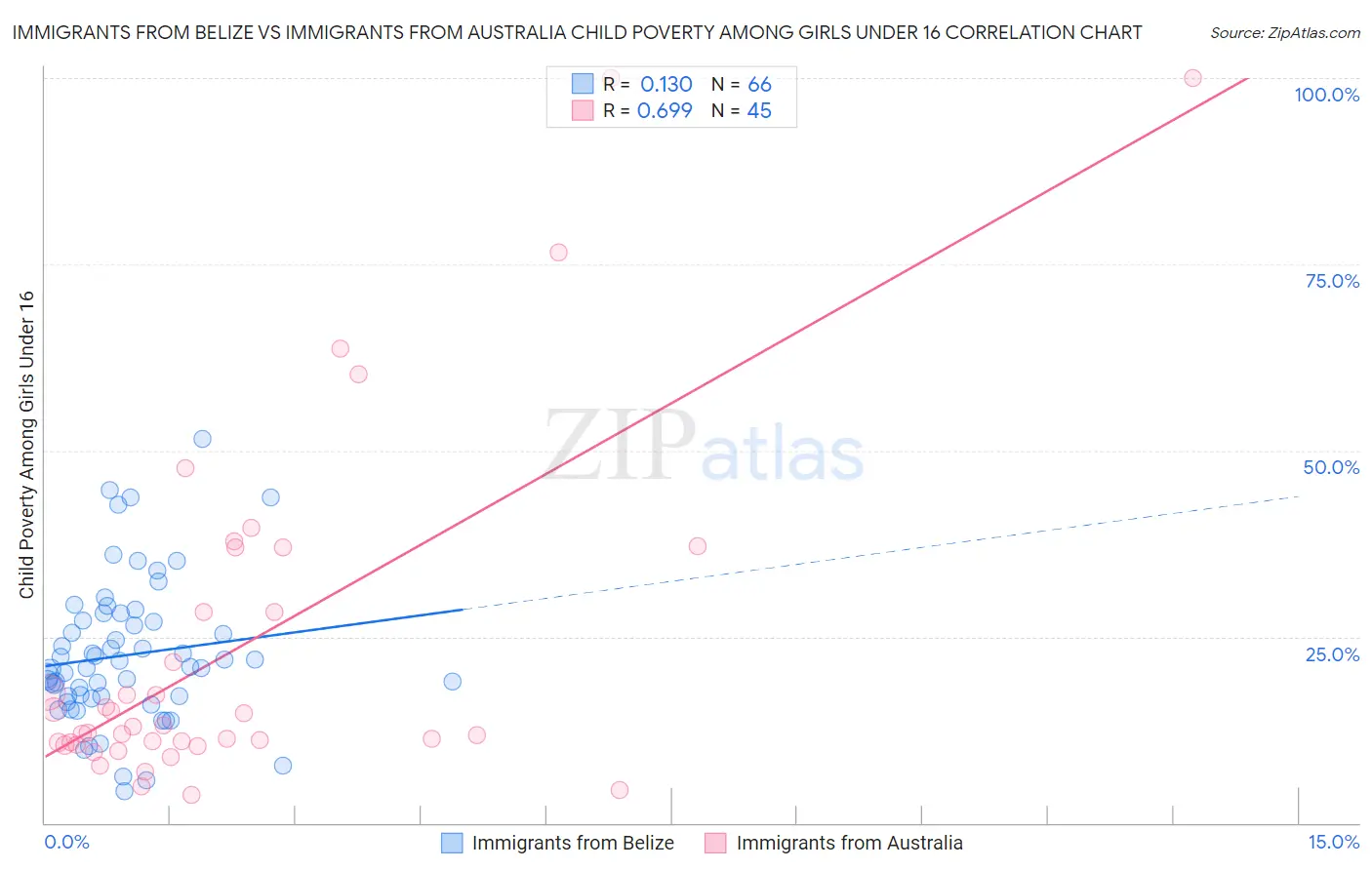 Immigrants from Belize vs Immigrants from Australia Child Poverty Among Girls Under 16