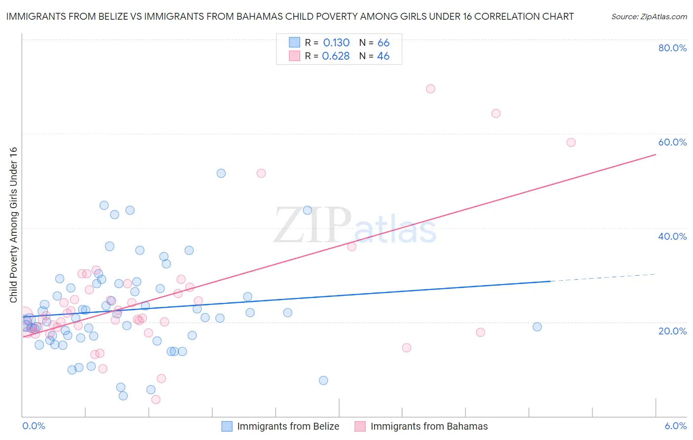 Immigrants from Belize vs Immigrants from Bahamas Child Poverty Among Girls Under 16
