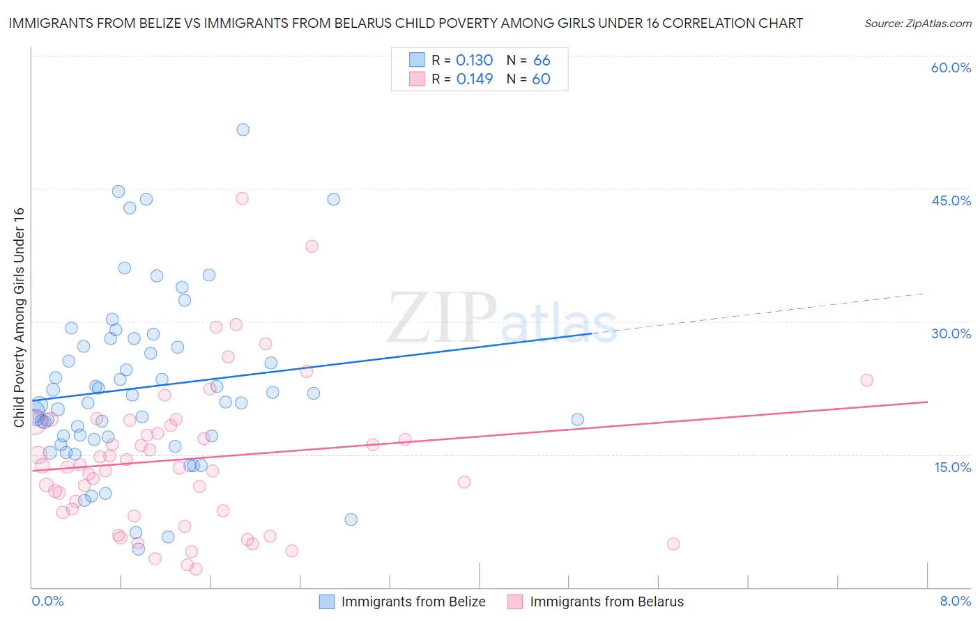 Immigrants from Belize vs Immigrants from Belarus Child Poverty Among Girls Under 16