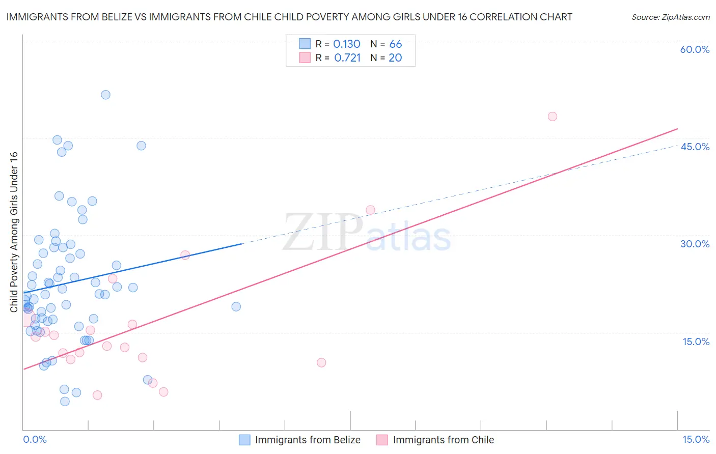 Immigrants from Belize vs Immigrants from Chile Child Poverty Among Girls Under 16