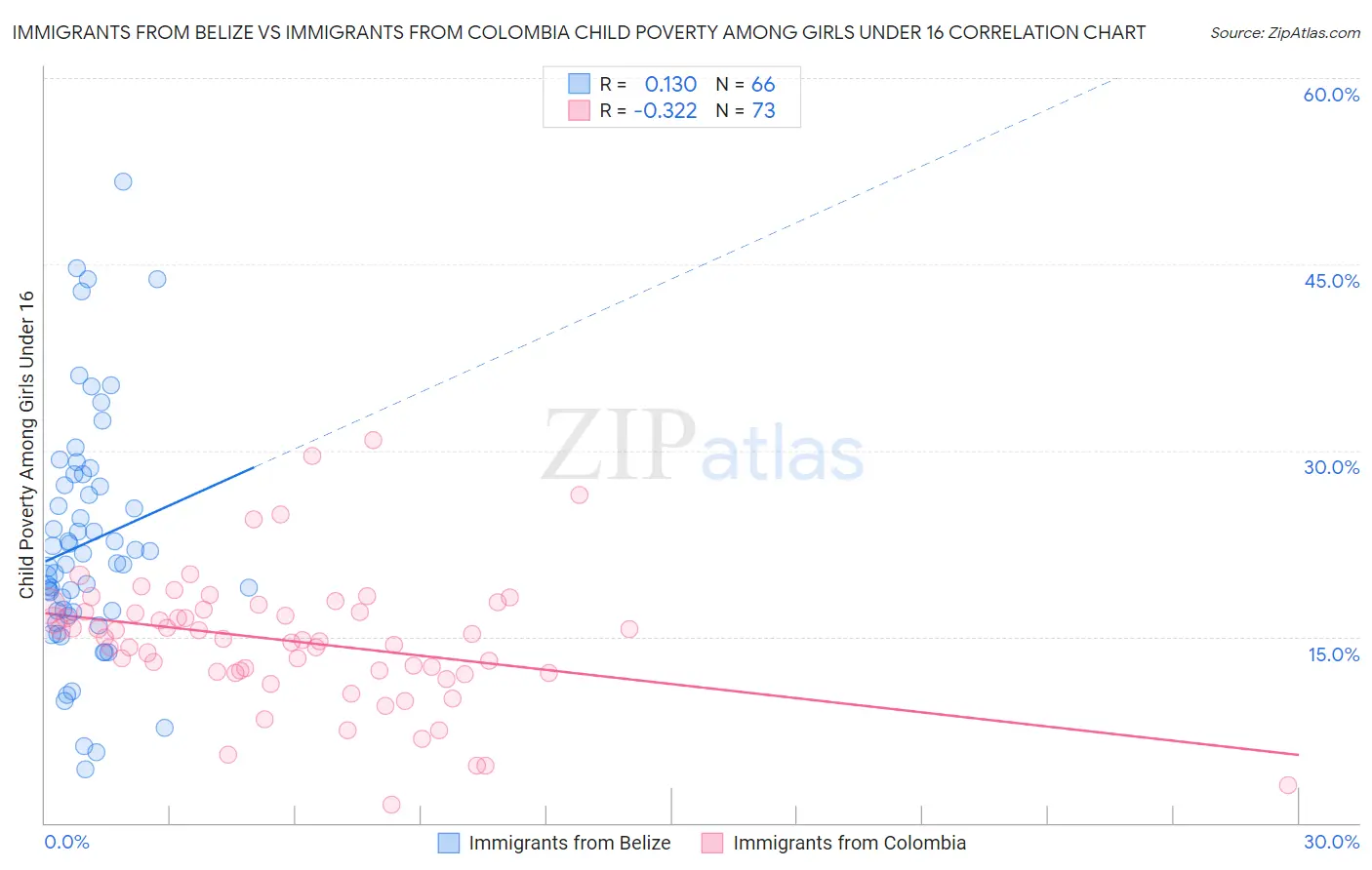 Immigrants from Belize vs Immigrants from Colombia Child Poverty Among Girls Under 16
