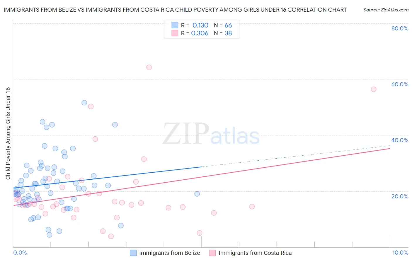 Immigrants from Belize vs Immigrants from Costa Rica Child Poverty Among Girls Under 16