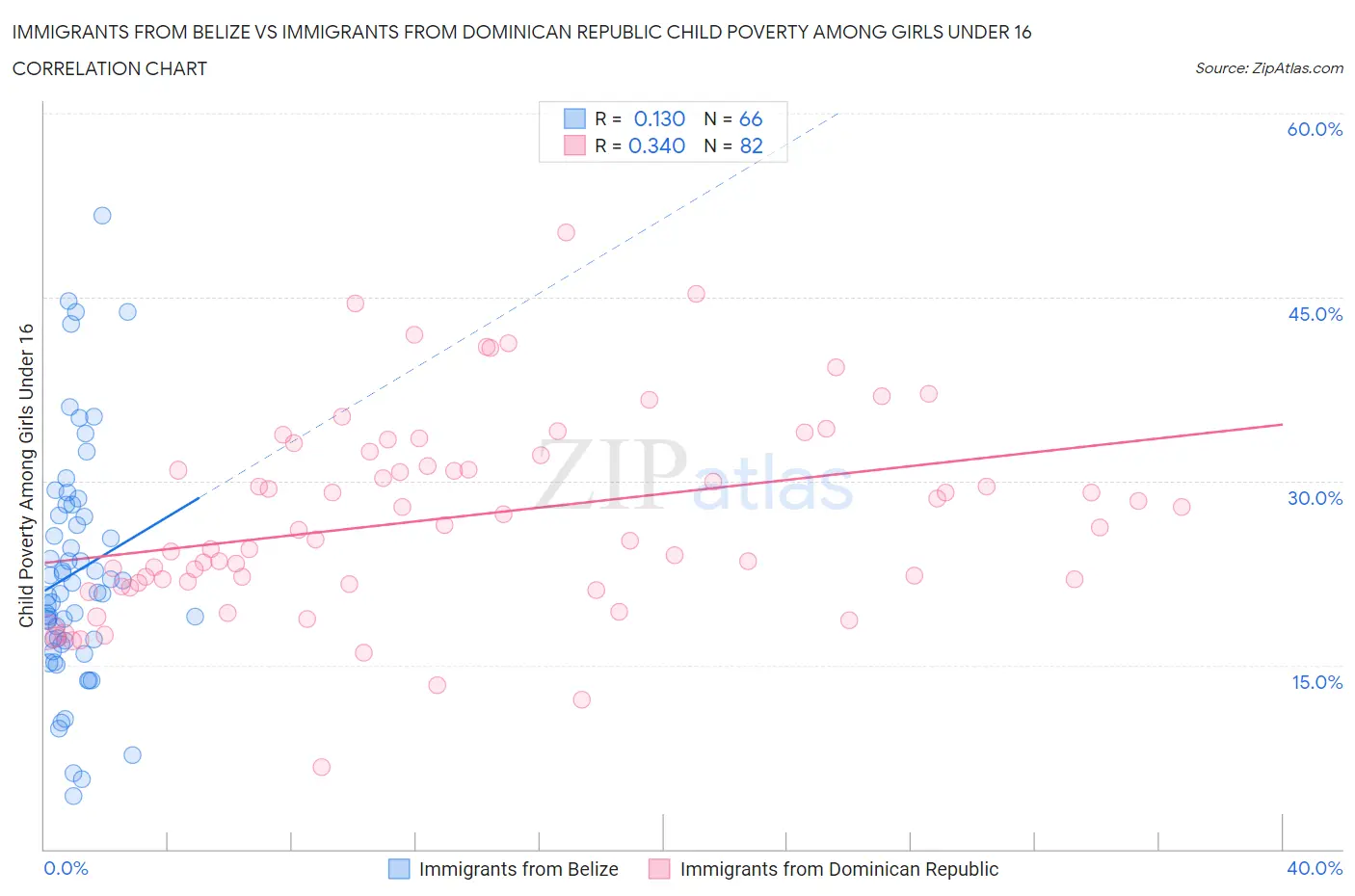 Immigrants from Belize vs Immigrants from Dominican Republic Child Poverty Among Girls Under 16