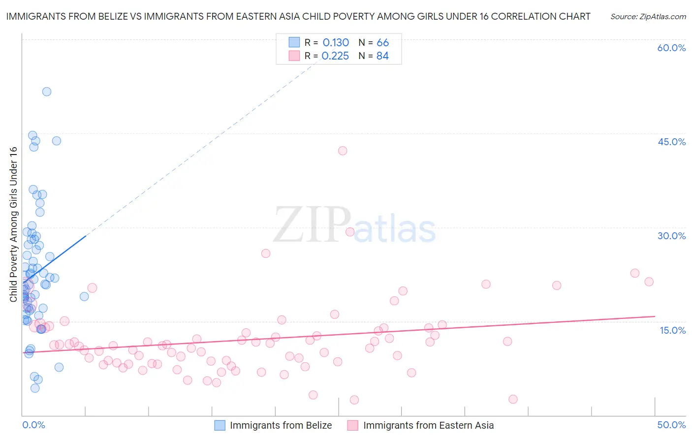 Immigrants from Belize vs Immigrants from Eastern Asia Child Poverty Among Girls Under 16