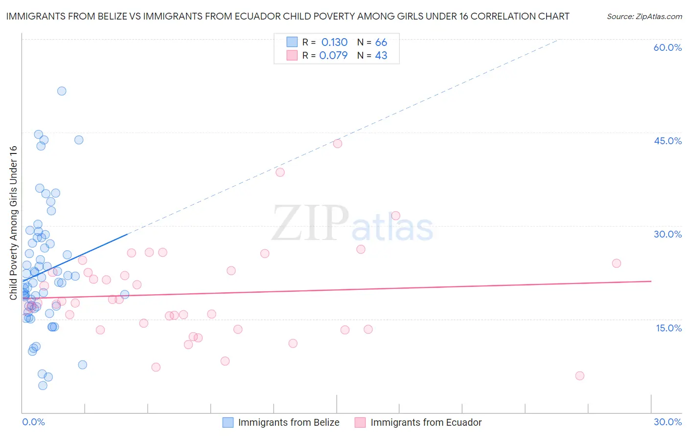 Immigrants from Belize vs Immigrants from Ecuador Child Poverty Among Girls Under 16