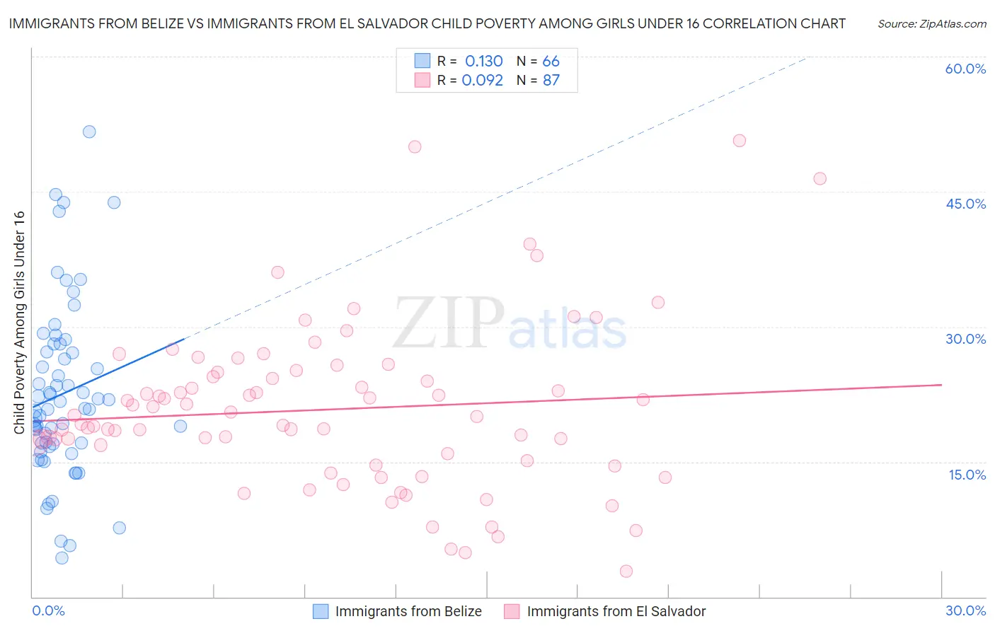 Immigrants from Belize vs Immigrants from El Salvador Child Poverty Among Girls Under 16