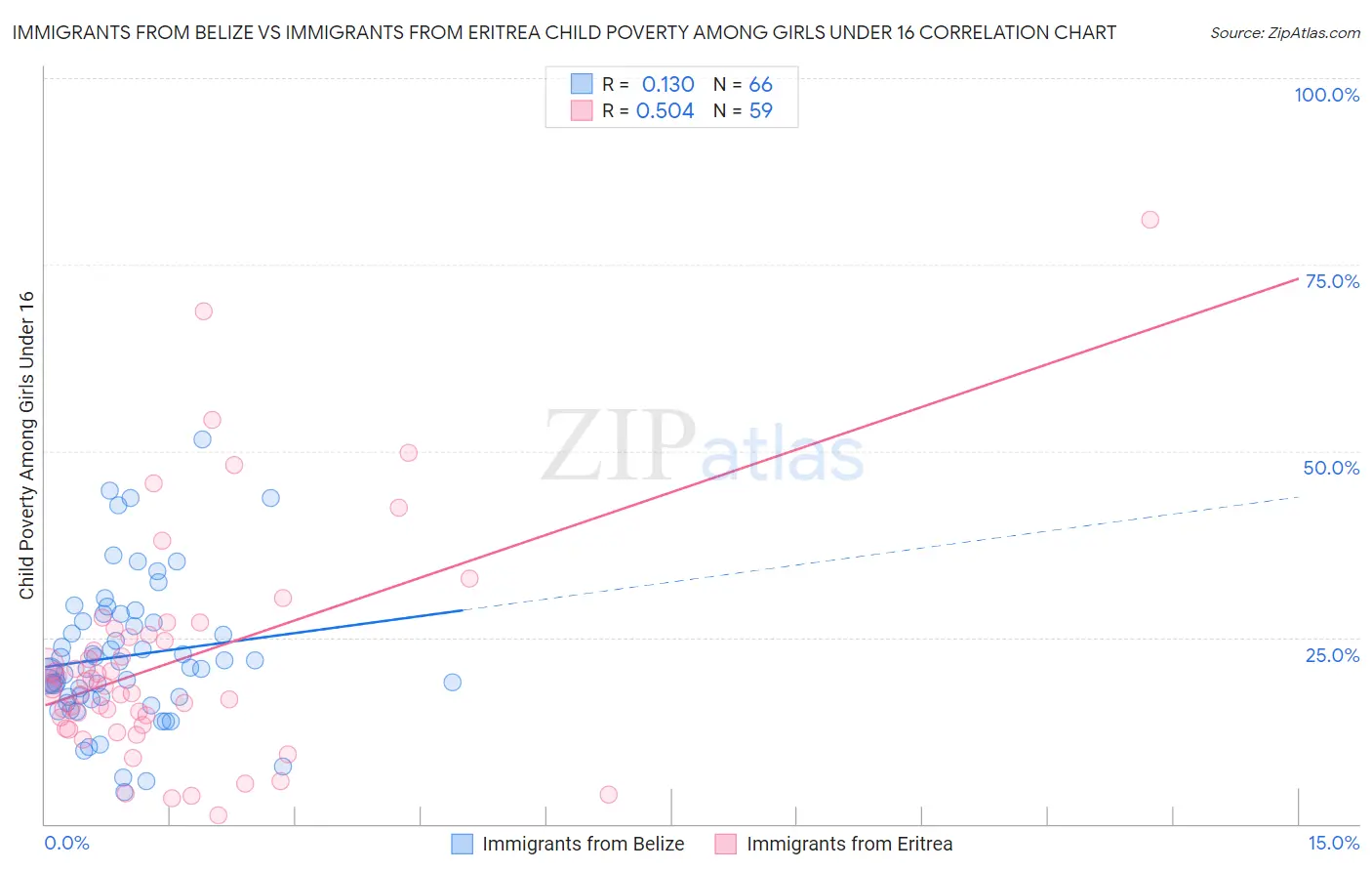 Immigrants from Belize vs Immigrants from Eritrea Child Poverty Among Girls Under 16