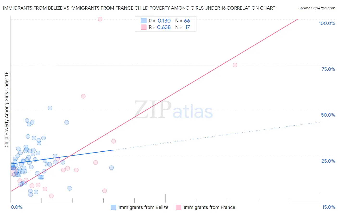 Immigrants from Belize vs Immigrants from France Child Poverty Among Girls Under 16