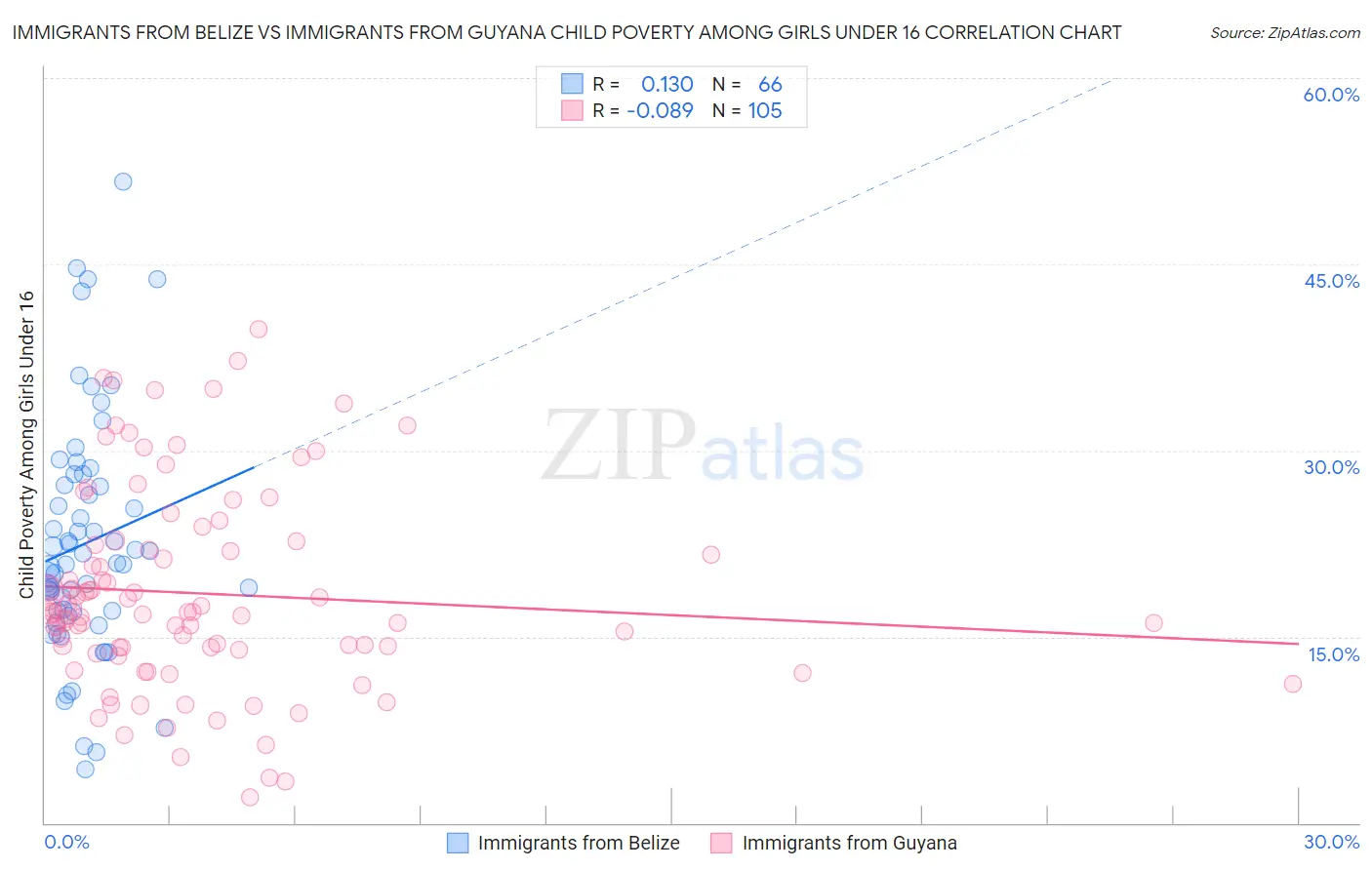 Immigrants from Belize vs Immigrants from Guyana Child Poverty Among Girls Under 16