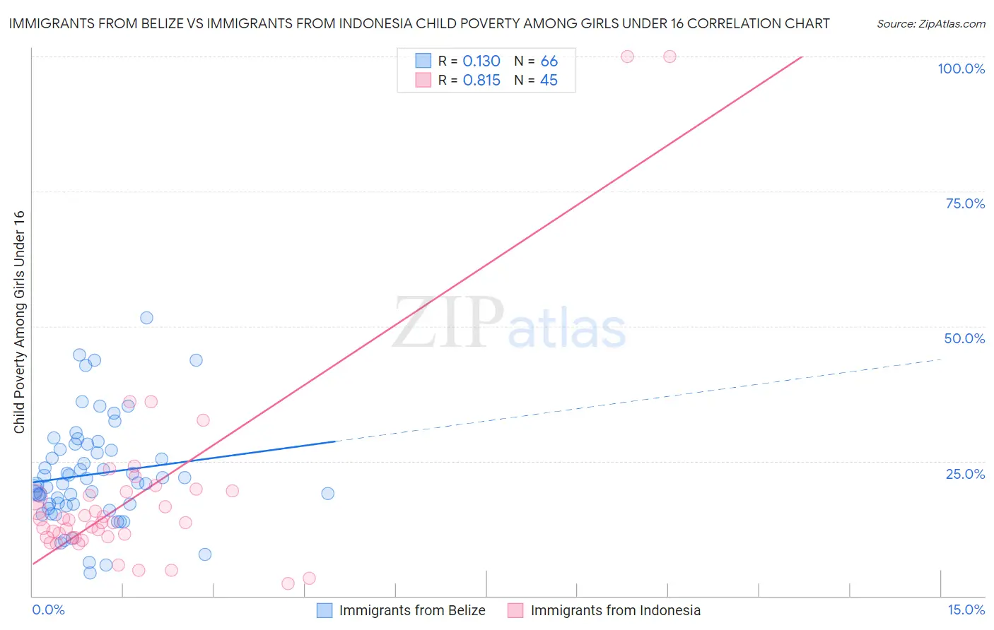 Immigrants from Belize vs Immigrants from Indonesia Child Poverty Among Girls Under 16