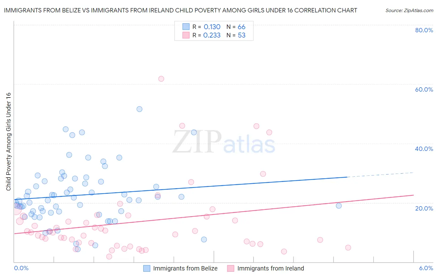 Immigrants from Belize vs Immigrants from Ireland Child Poverty Among Girls Under 16