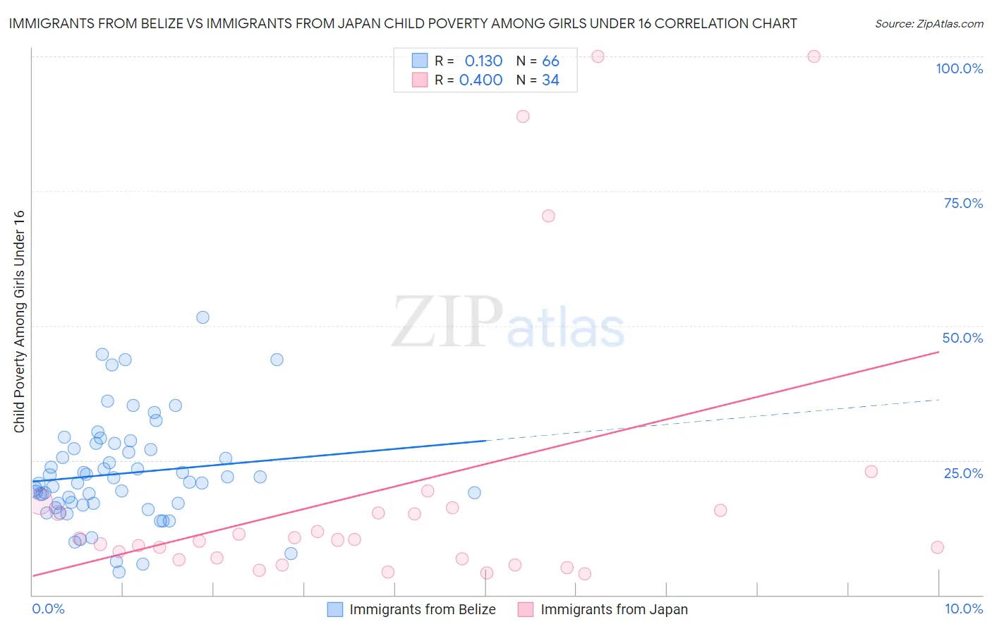 Immigrants from Belize vs Immigrants from Japan Child Poverty Among Girls Under 16