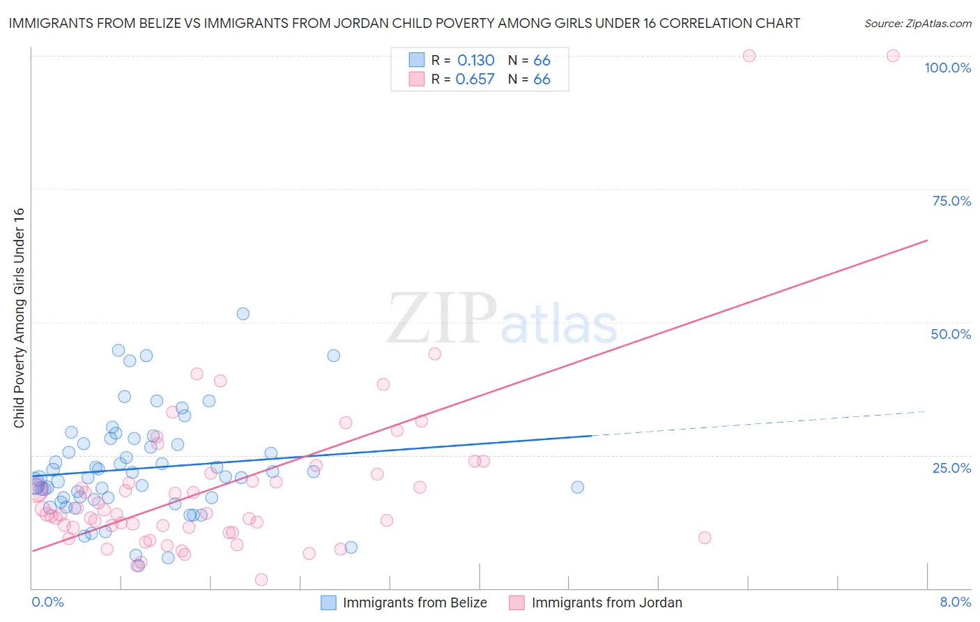 Immigrants from Belize vs Immigrants from Jordan Child Poverty Among Girls Under 16