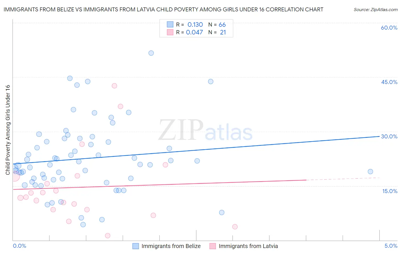 Immigrants from Belize vs Immigrants from Latvia Child Poverty Among Girls Under 16