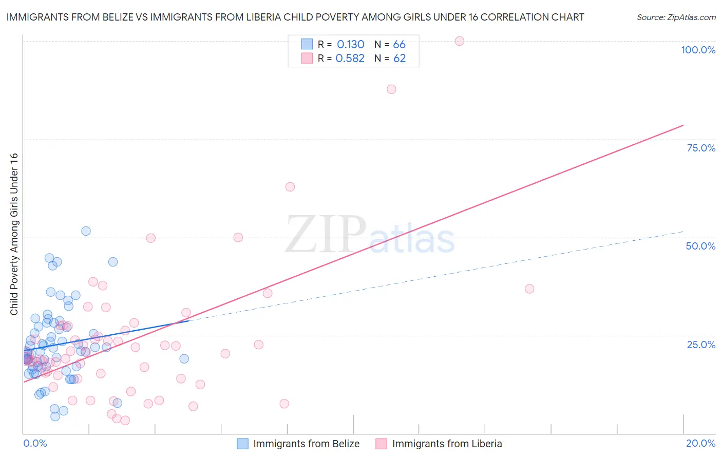 Immigrants from Belize vs Immigrants from Liberia Child Poverty Among Girls Under 16