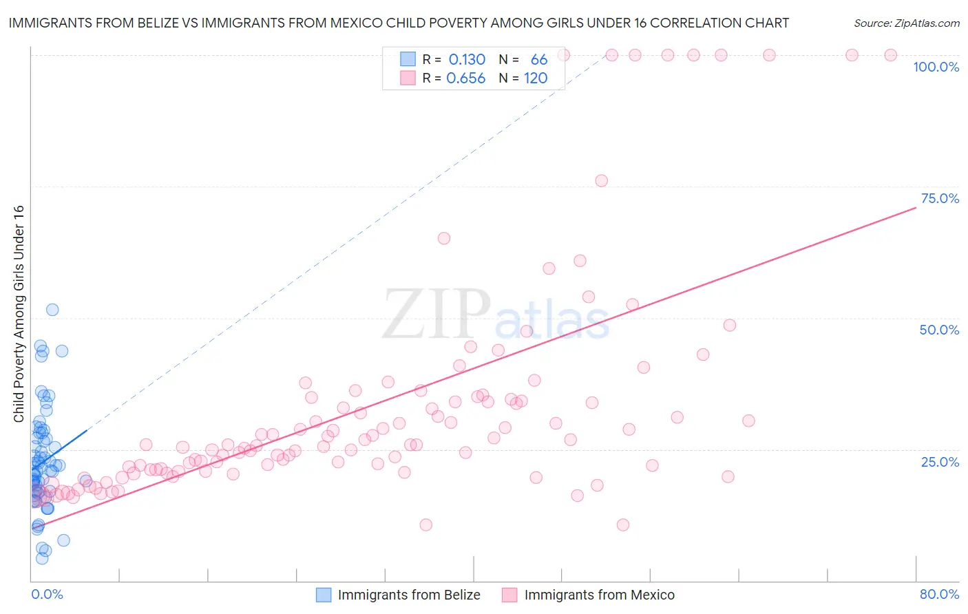 Immigrants from Belize vs Immigrants from Mexico Child Poverty Among Girls Under 16