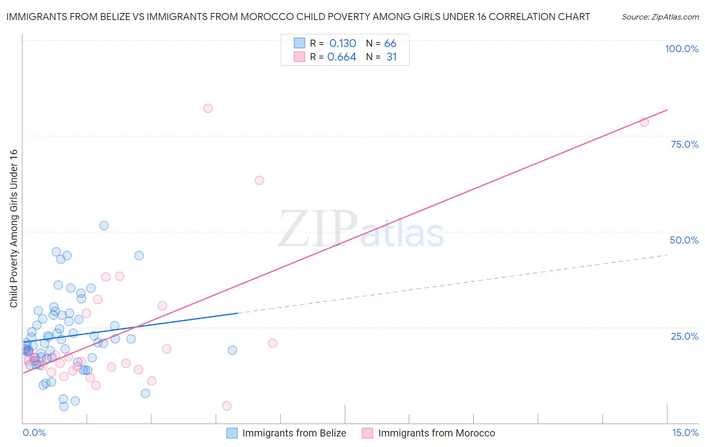 Immigrants from Belize vs Immigrants from Morocco Child Poverty Among Girls Under 16