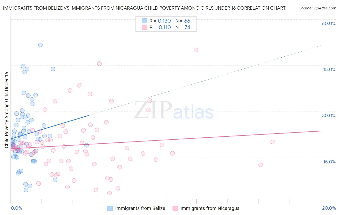 Immigrants from Belize vs Immigrants from Nicaragua Child Poverty Among Girls Under 16