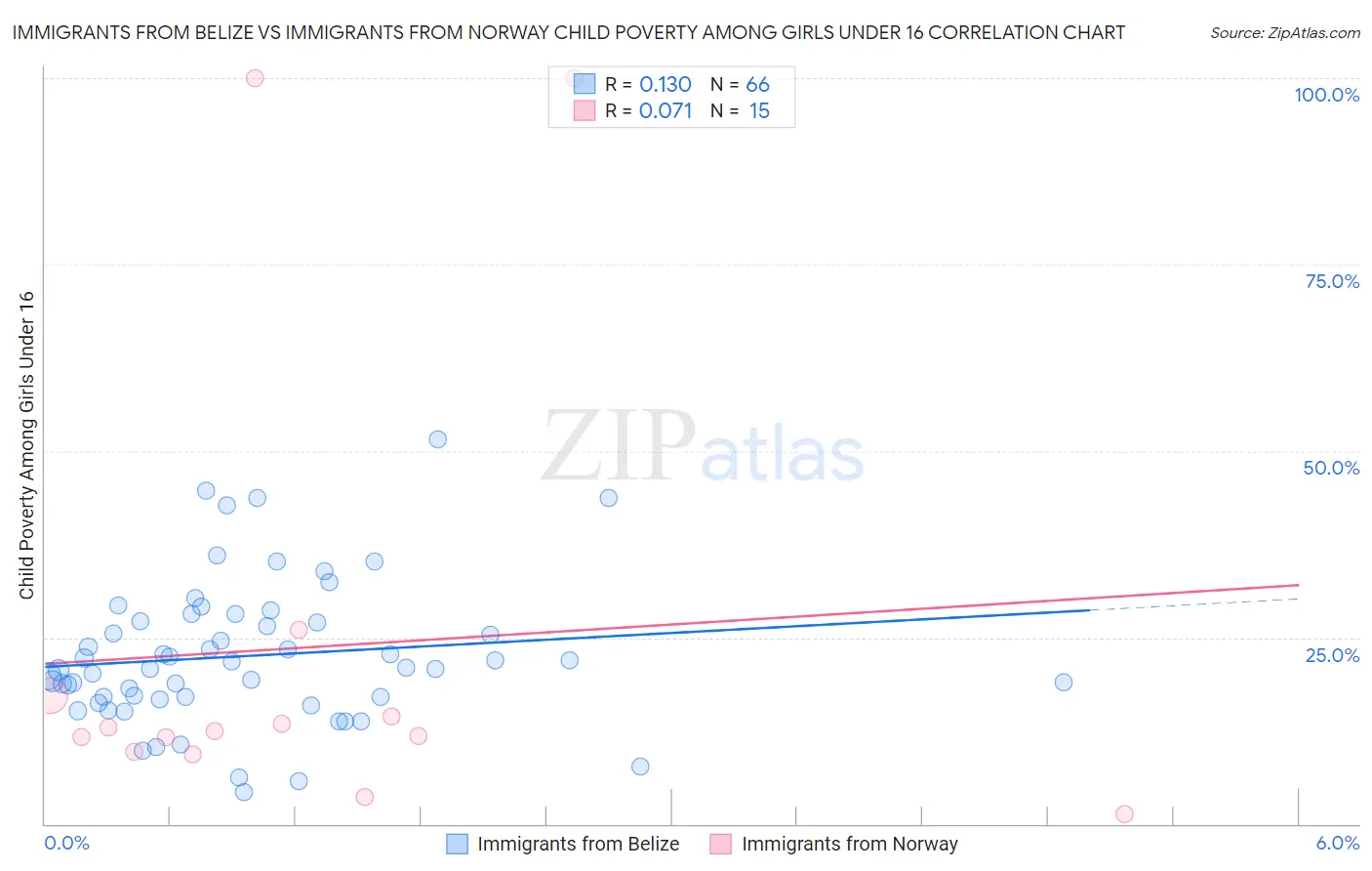 Immigrants from Belize vs Immigrants from Norway Child Poverty Among Girls Under 16