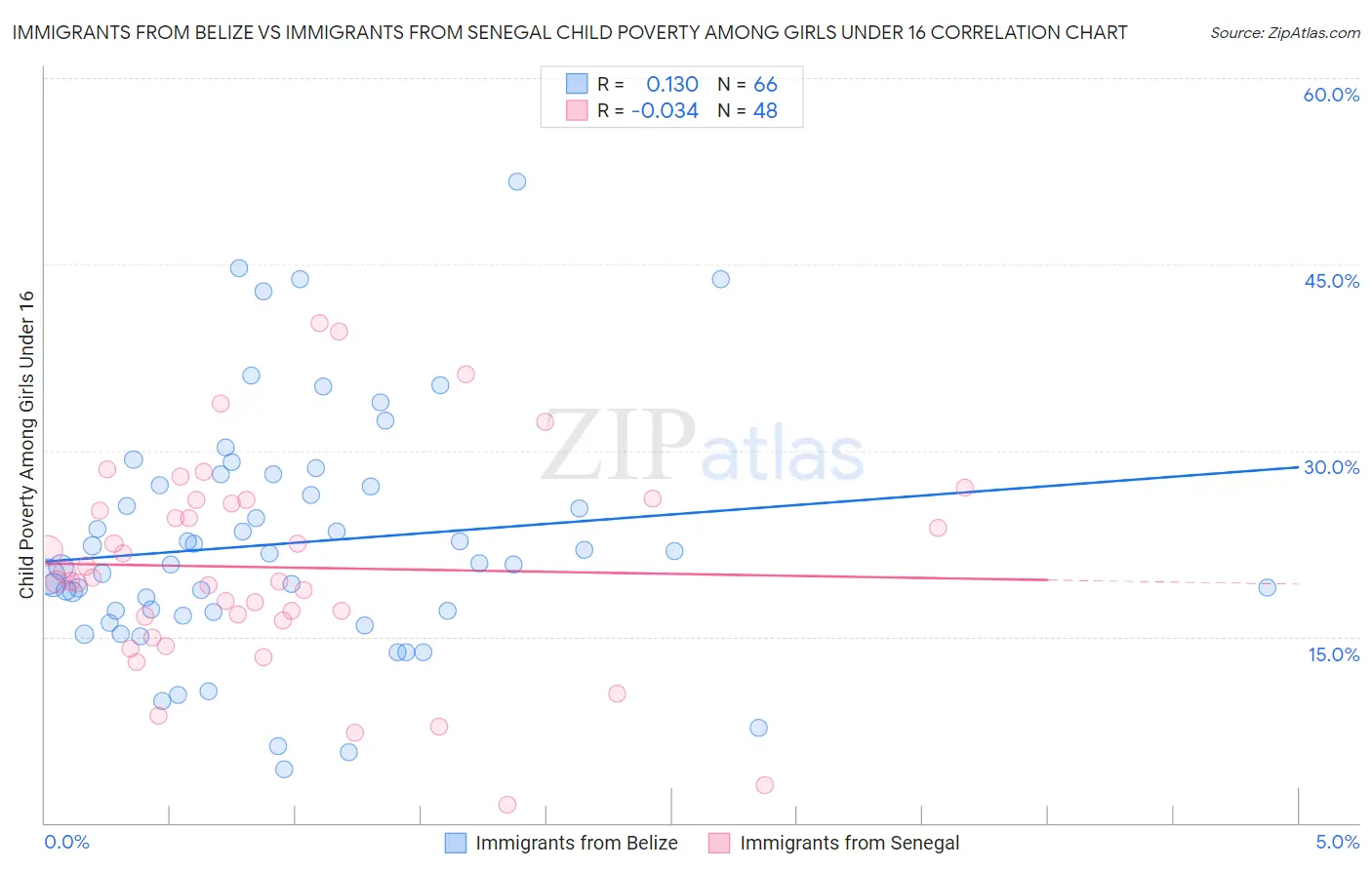 Immigrants from Belize vs Immigrants from Senegal Child Poverty Among Girls Under 16