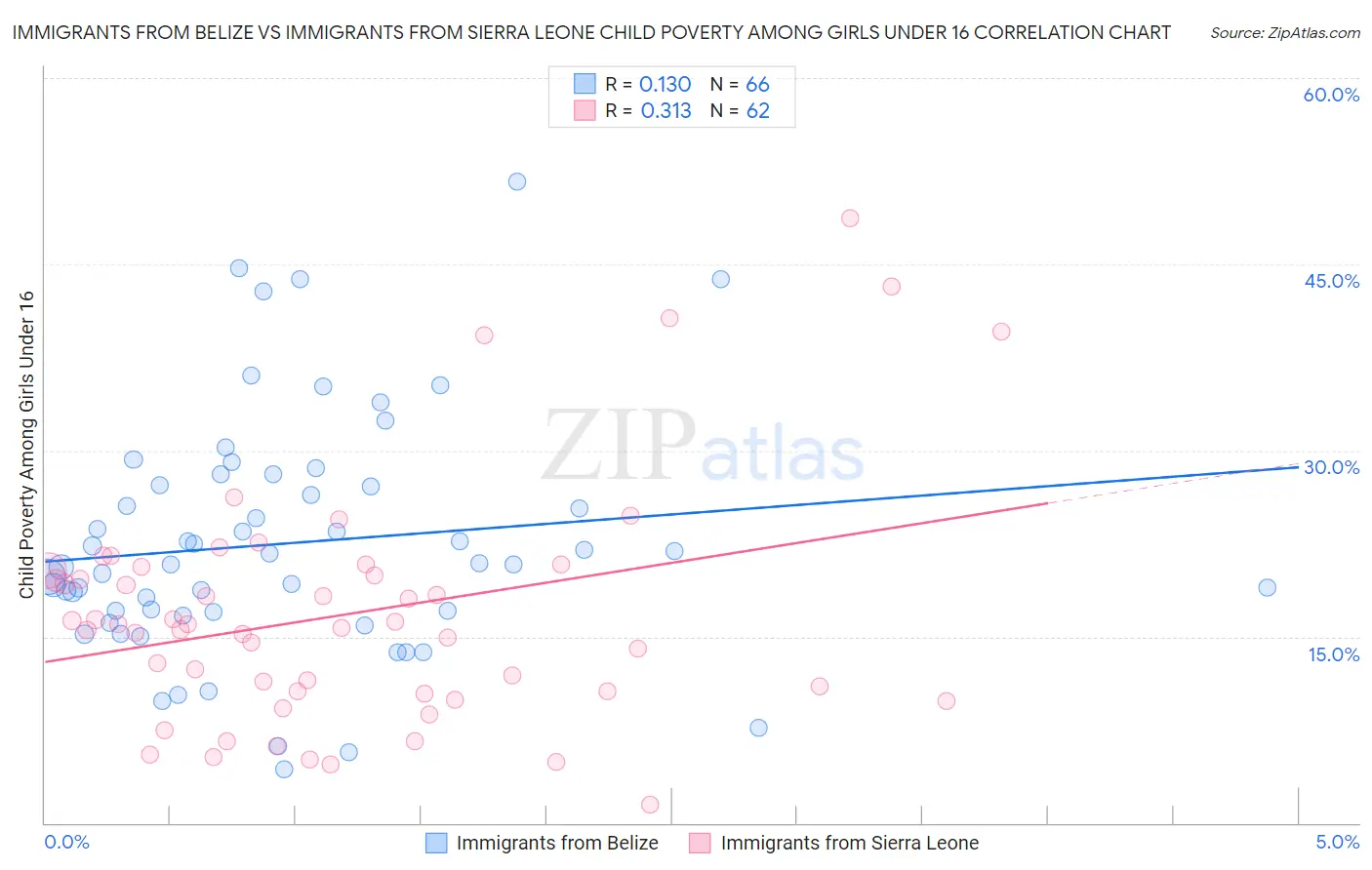 Immigrants from Belize vs Immigrants from Sierra Leone Child Poverty Among Girls Under 16