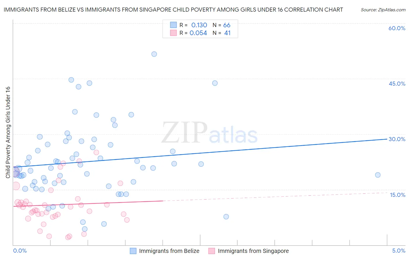 Immigrants from Belize vs Immigrants from Singapore Child Poverty Among Girls Under 16