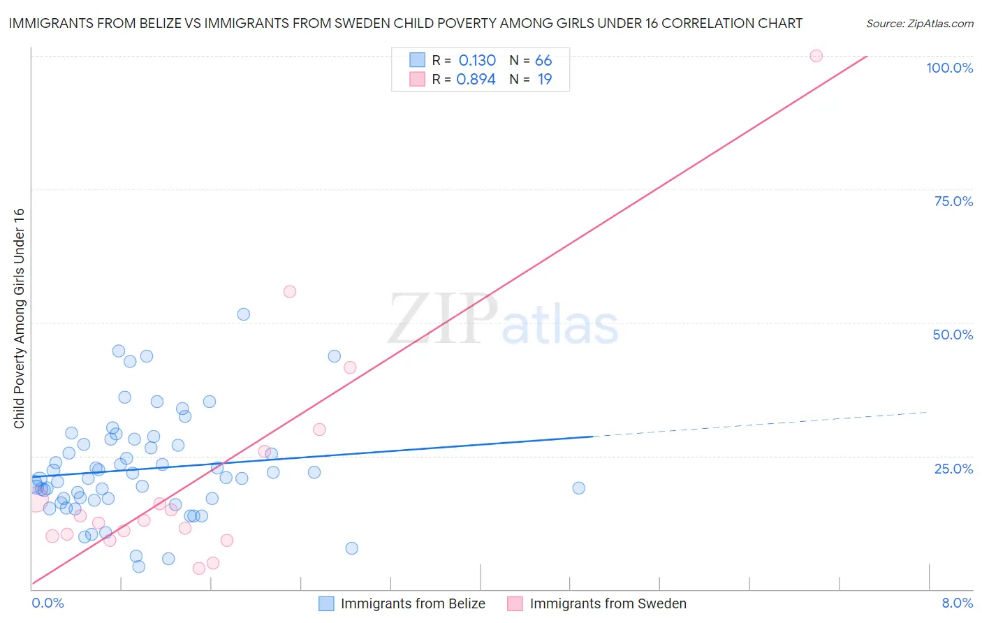 Immigrants from Belize vs Immigrants from Sweden Child Poverty Among Girls Under 16