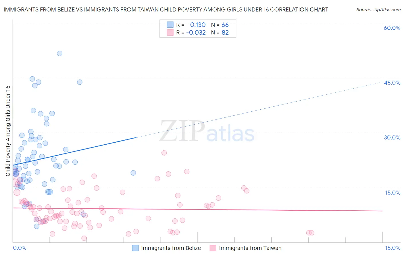 Immigrants from Belize vs Immigrants from Taiwan Child Poverty Among Girls Under 16