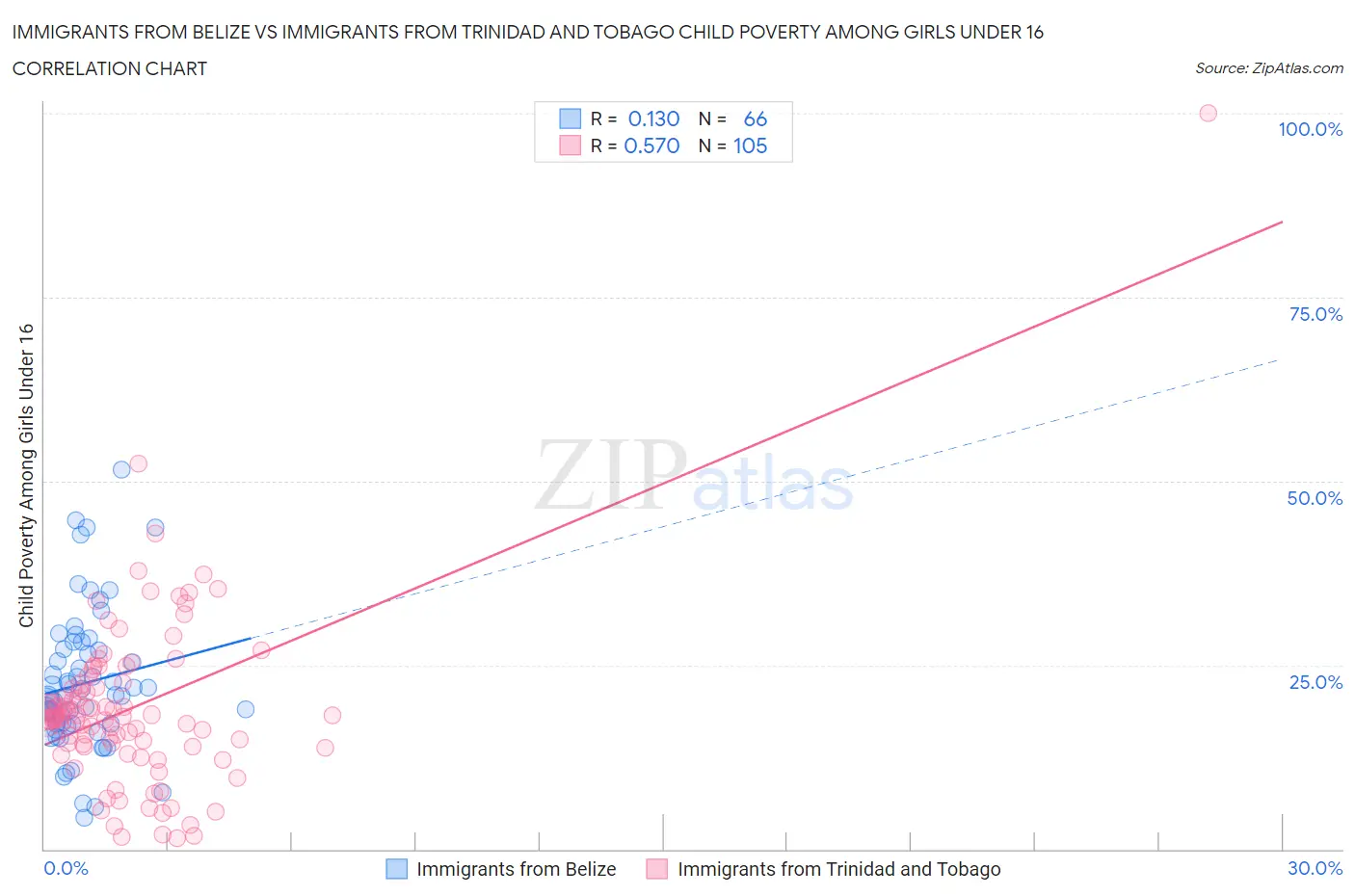 Immigrants from Belize vs Immigrants from Trinidad and Tobago Child Poverty Among Girls Under 16