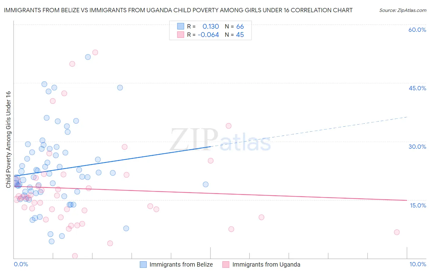 Immigrants from Belize vs Immigrants from Uganda Child Poverty Among Girls Under 16