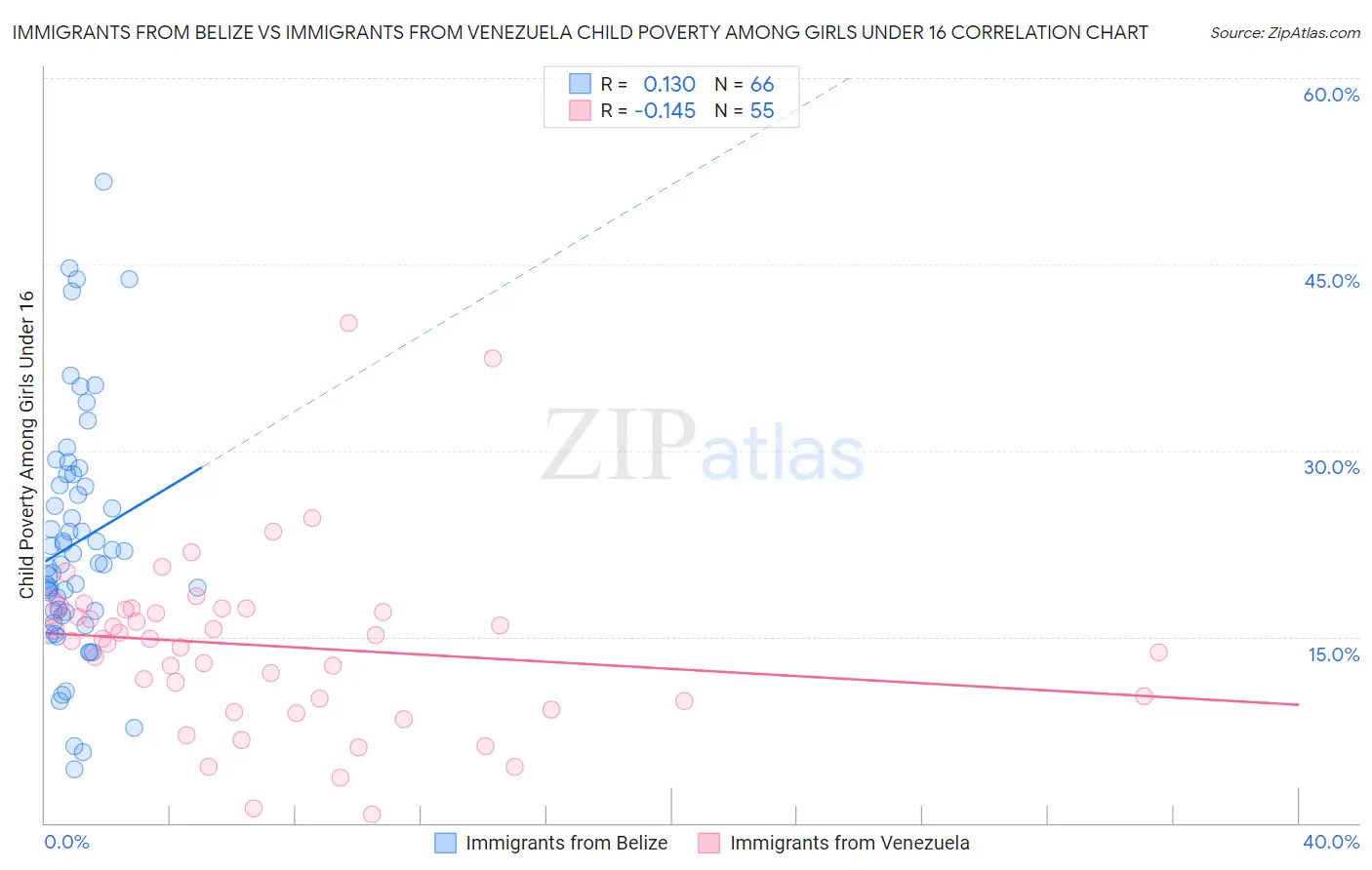 Immigrants from Belize vs Immigrants from Venezuela Child Poverty Among Girls Under 16