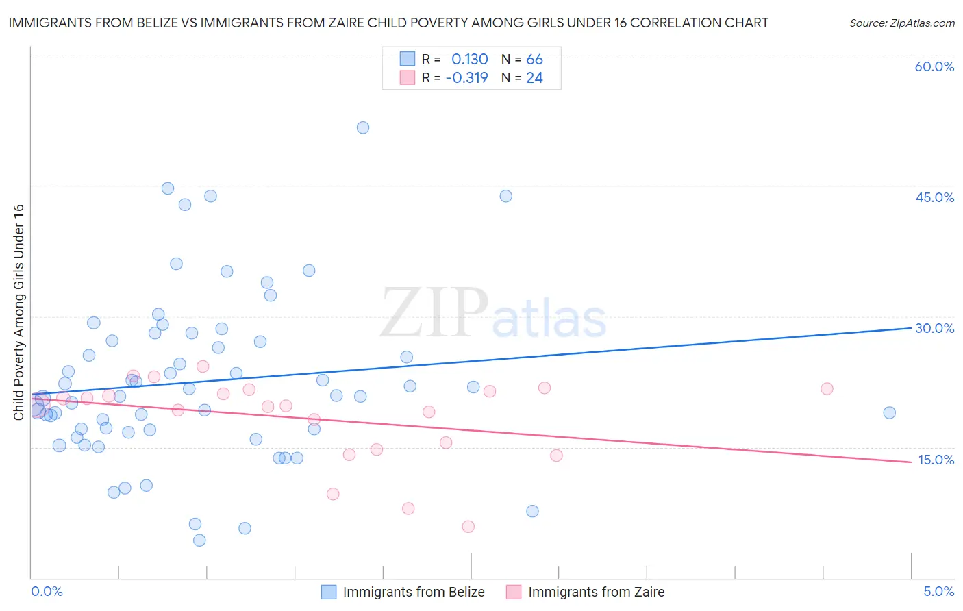 Immigrants from Belize vs Immigrants from Zaire Child Poverty Among Girls Under 16