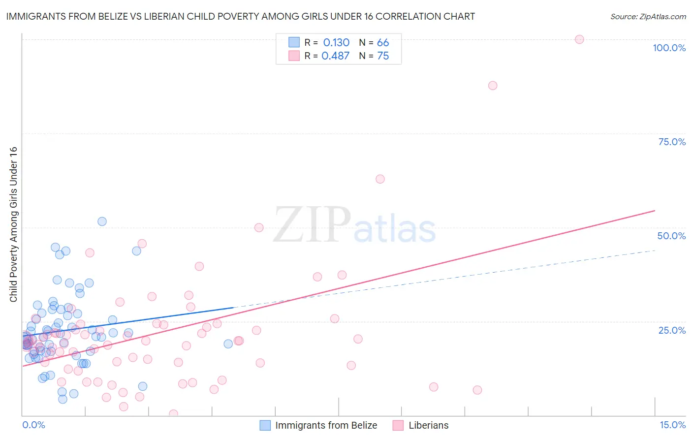 Immigrants from Belize vs Liberian Child Poverty Among Girls Under 16