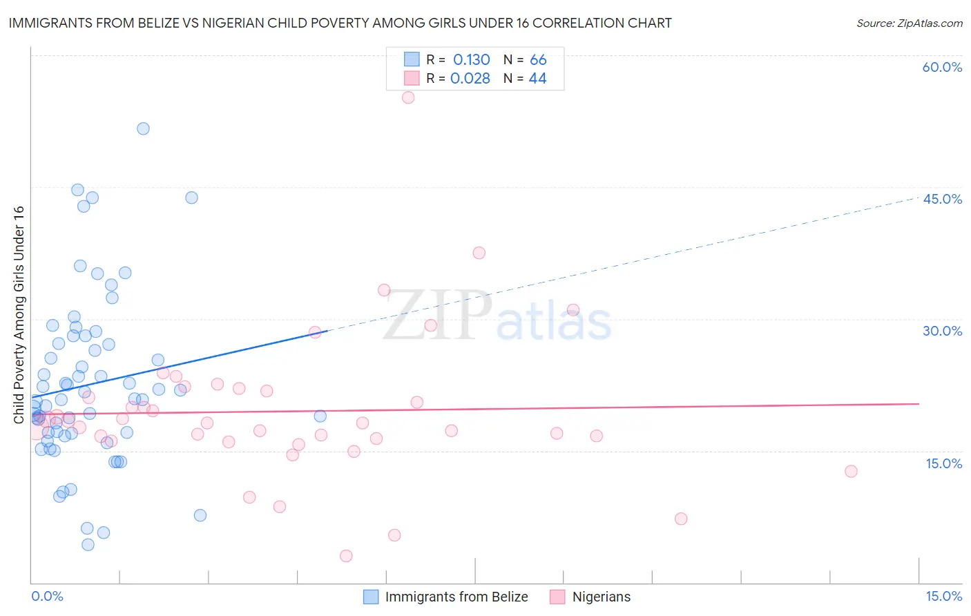 Immigrants from Belize vs Nigerian Child Poverty Among Girls Under 16