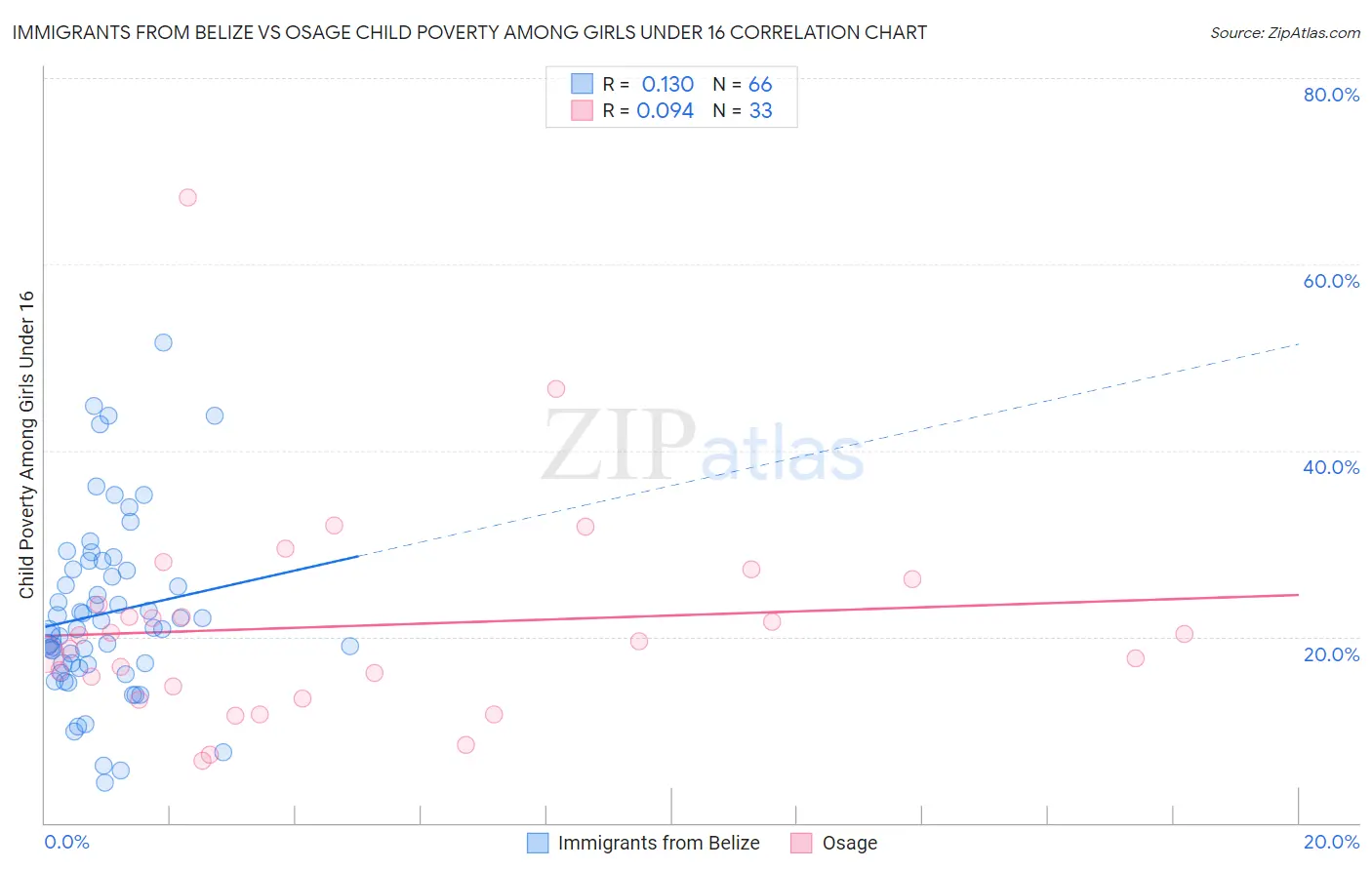 Immigrants from Belize vs Osage Child Poverty Among Girls Under 16