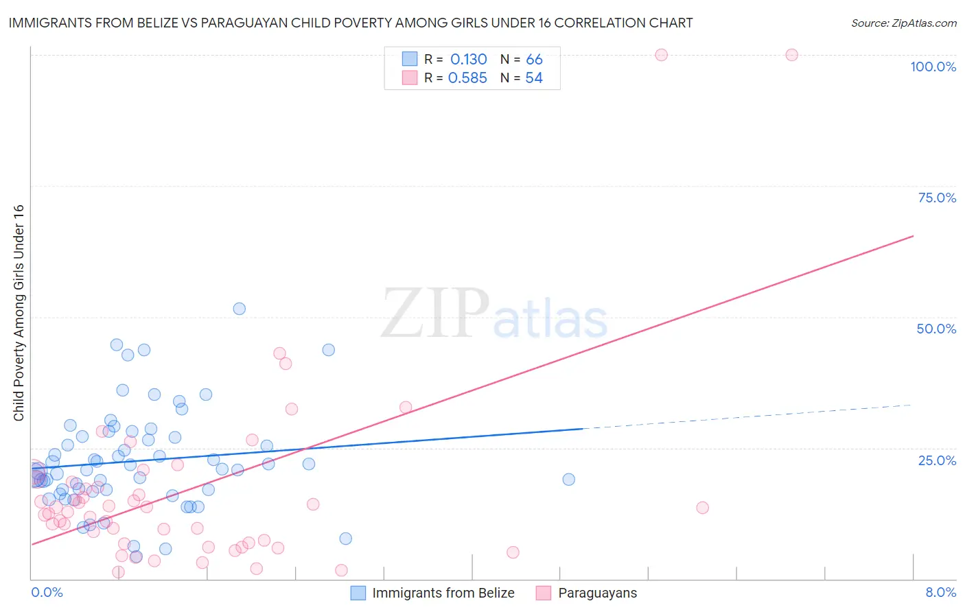Immigrants from Belize vs Paraguayan Child Poverty Among Girls Under 16