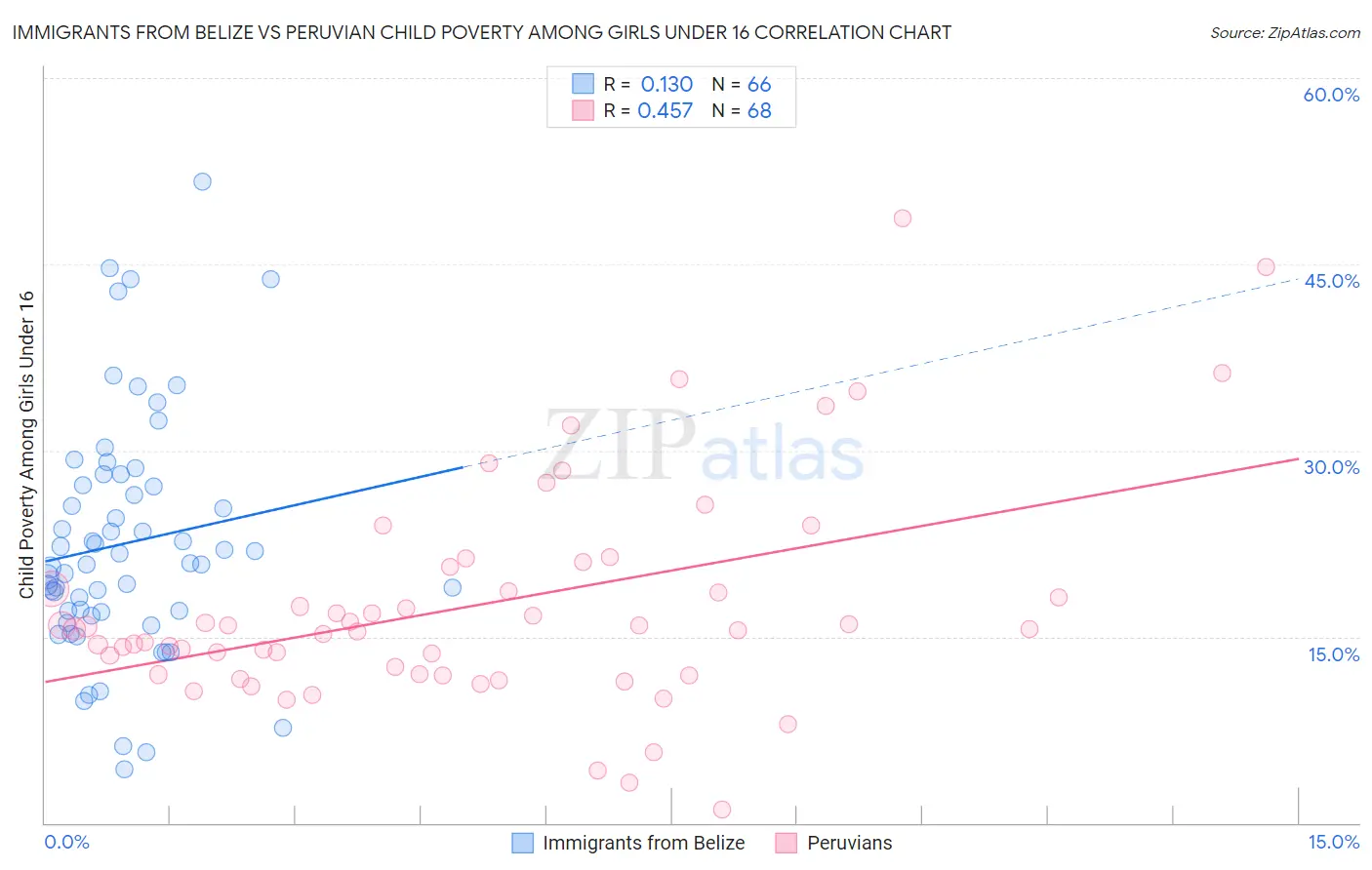 Immigrants from Belize vs Peruvian Child Poverty Among Girls Under 16