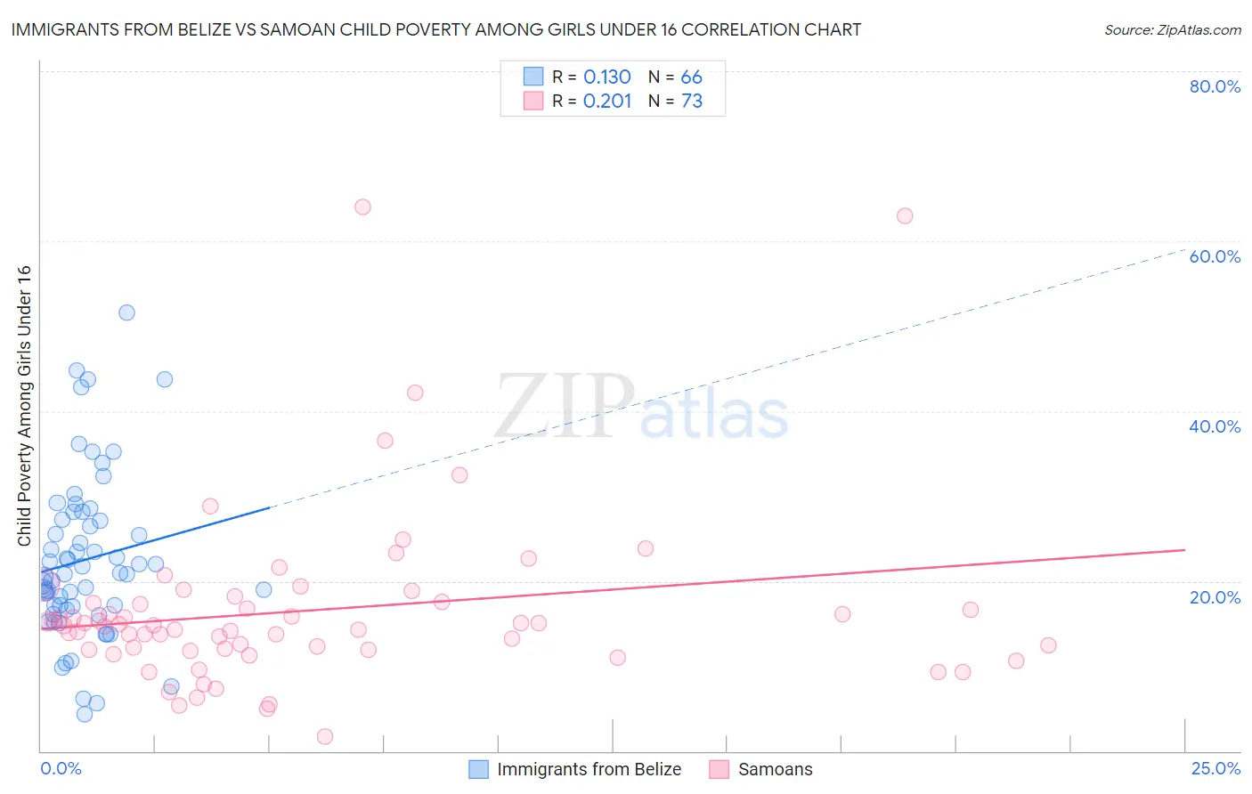 Immigrants from Belize vs Samoan Child Poverty Among Girls Under 16