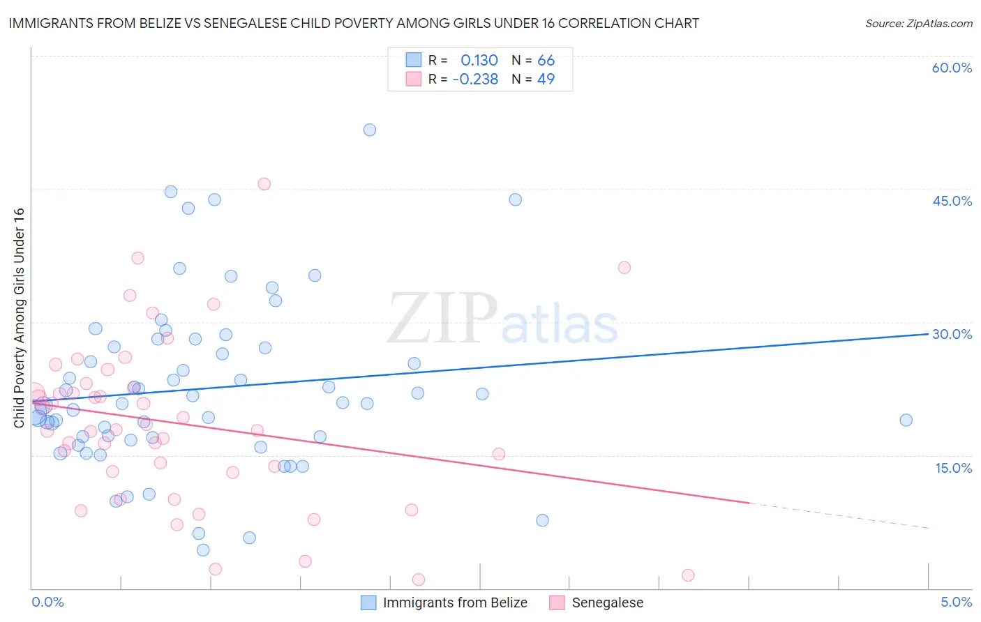 Immigrants from Belize vs Senegalese Child Poverty Among Girls Under 16