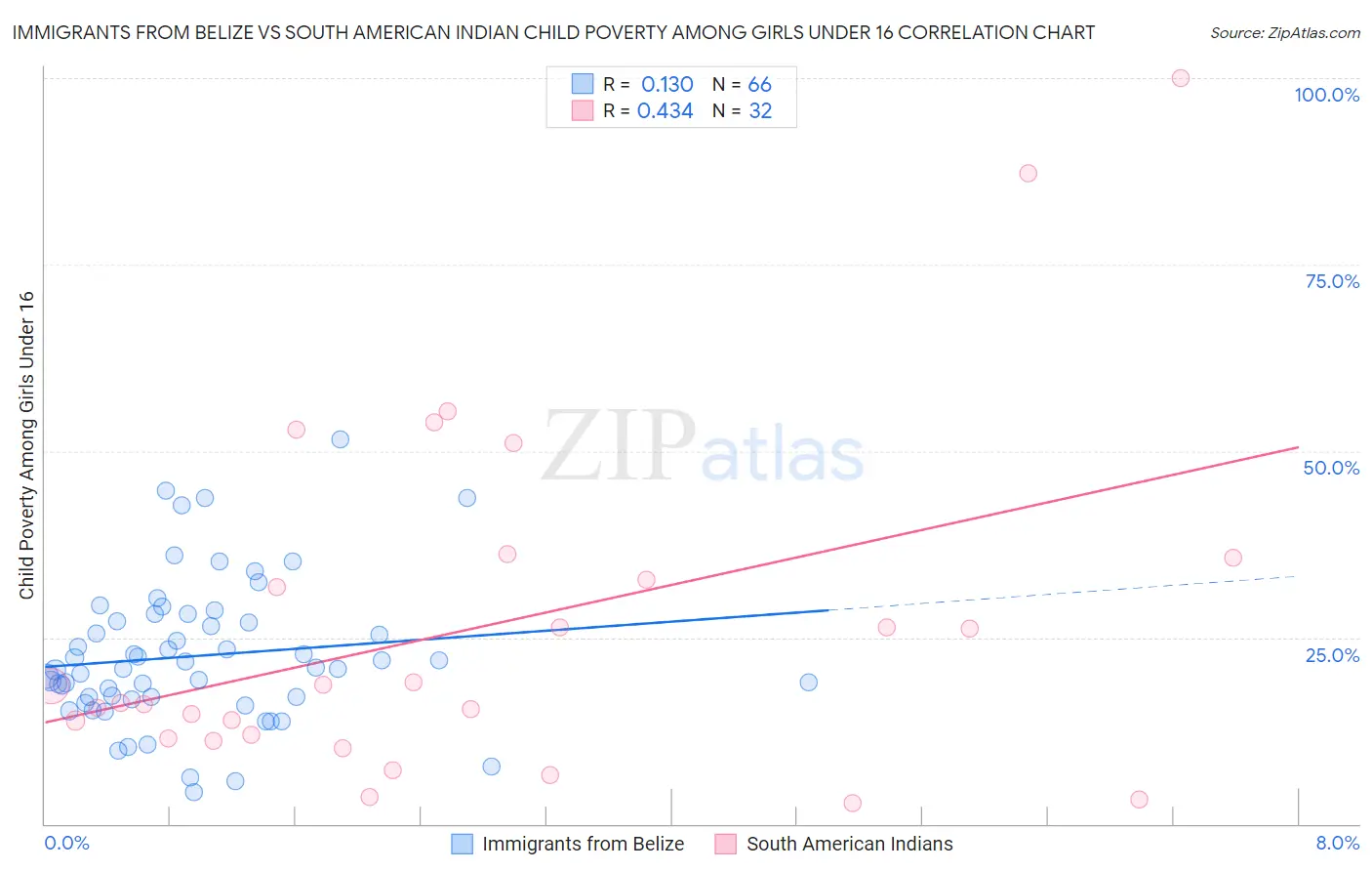 Immigrants from Belize vs South American Indian Child Poverty Among Girls Under 16