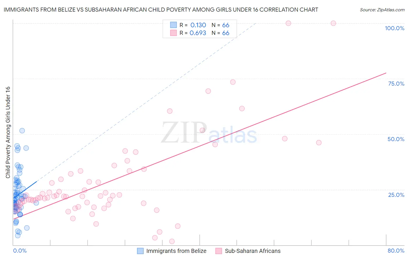 Immigrants from Belize vs Subsaharan African Child Poverty Among Girls Under 16