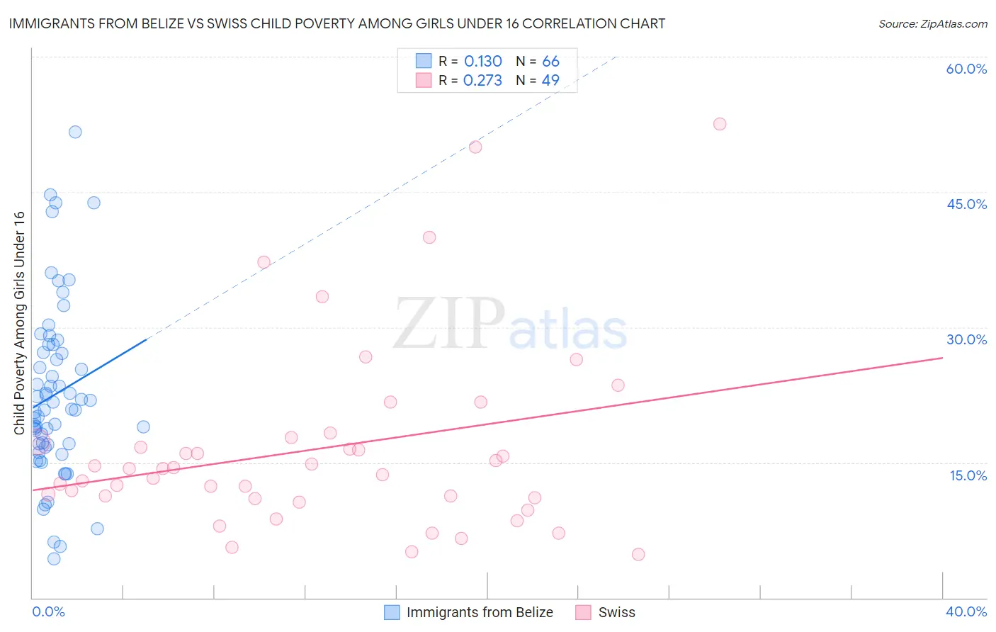 Immigrants from Belize vs Swiss Child Poverty Among Girls Under 16