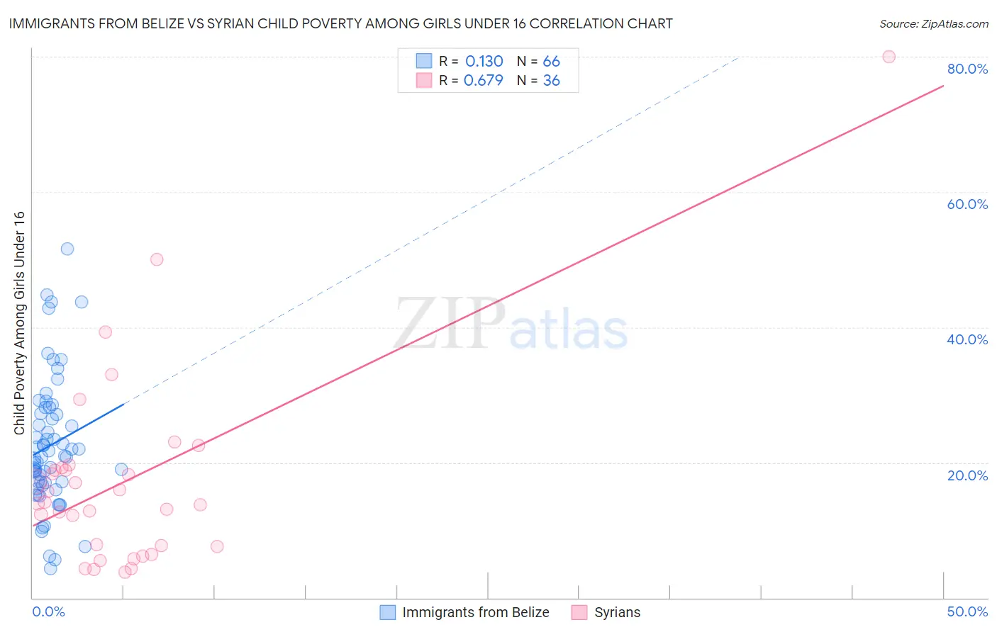 Immigrants from Belize vs Syrian Child Poverty Among Girls Under 16