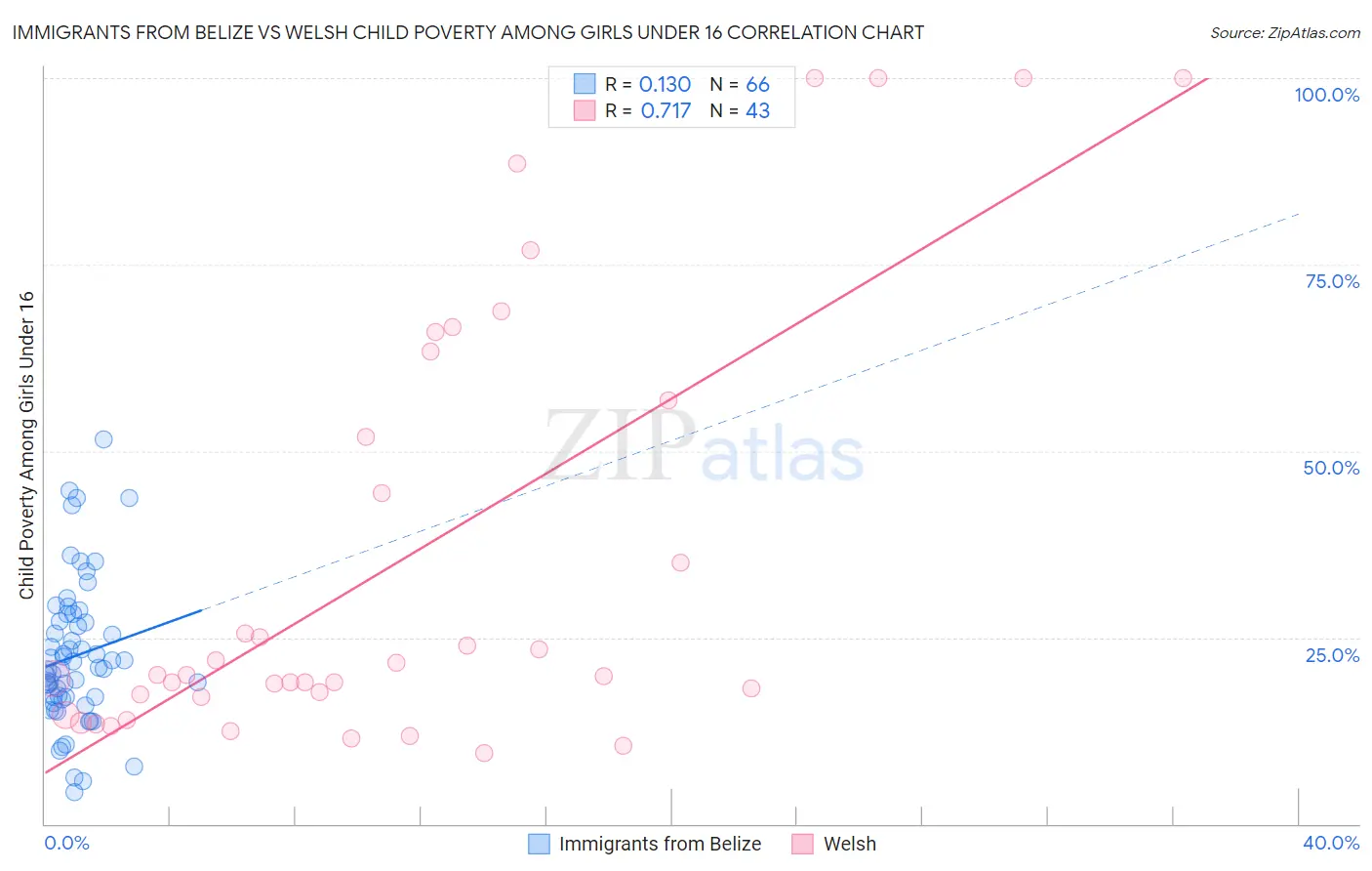 Immigrants from Belize vs Welsh Child Poverty Among Girls Under 16